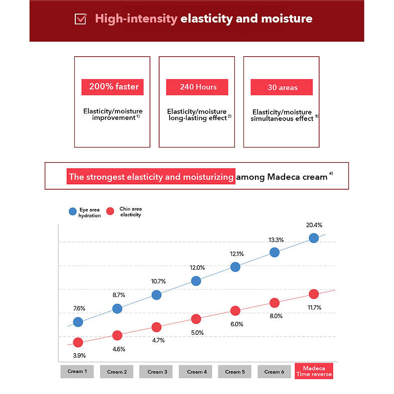 Collagen Madeca Cream Time Reverse Advanced Fast Absorbing Nourishing Hydrates Firms Reduces Wrinkles Korean Skin Care Centella